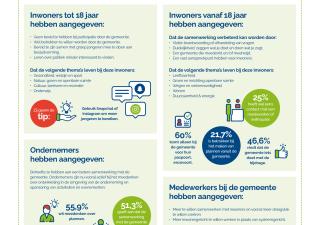 Gemeente Eemsdelta infographic Onderzoek participatie 2022