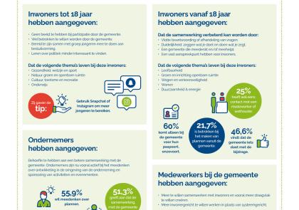 Infographic met de uitkomsten van het onderzoek participatie van 2022